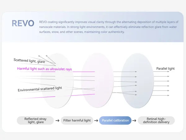 REVO coated cycling sunglasses lens reducing glare from water snow and road surfaces for clearer vision